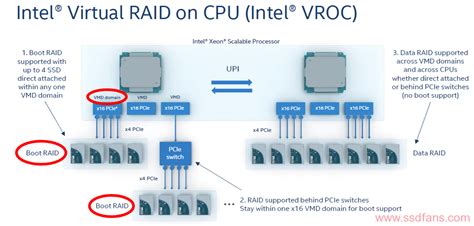 Intel VROC (VMD NVMe RAID) Standard VIRTUAL