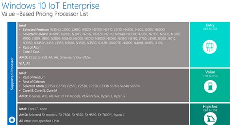 Microsoft Embedded Win10 IoT Enterprise LTSB 2021 Value - CPU Restrictions Apply - for i3 and i5 CPU