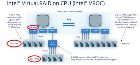 Intel Virtual RAID on CPU (Intel VROC) - standard - RAID 0;1;10
